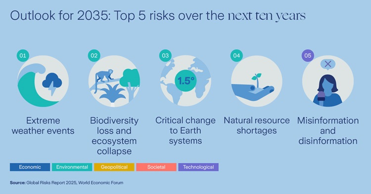 Top 5 risks over the next 10 years
