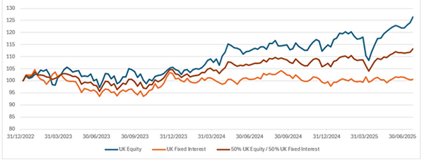 Performance of a Zurich UK Equity fund, a Zurich UK Fixed Interest fund and a 5/50 blend of both