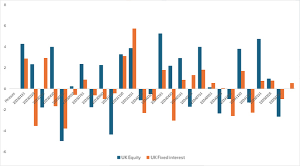 Zurich UK equity fund and a Zurich UK fixed interest fund monthly performance graph