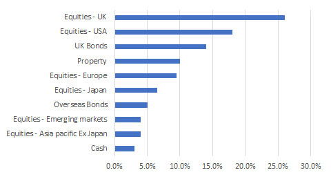 Example strategic asset allocation of a managed fund bar graph
