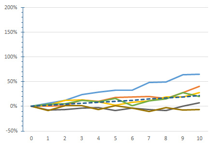 Selection of possible future paths of an investment with an assumed level of volatility and expected return graph