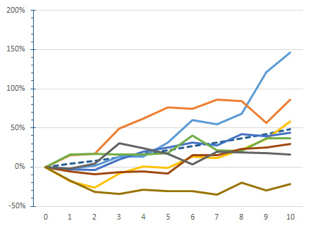 Selection of possible future paths of a more volatile investment graph