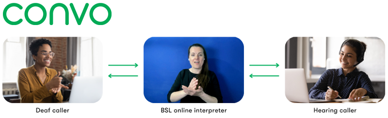 A deaf caller communicating with a BSL interpreter who is then communicating with a hearing caller