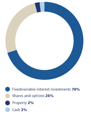 Conventional with profits chart