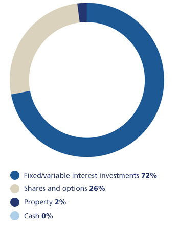 Conventional with profits chart