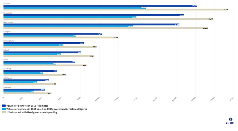 Potholes data grouped 2019