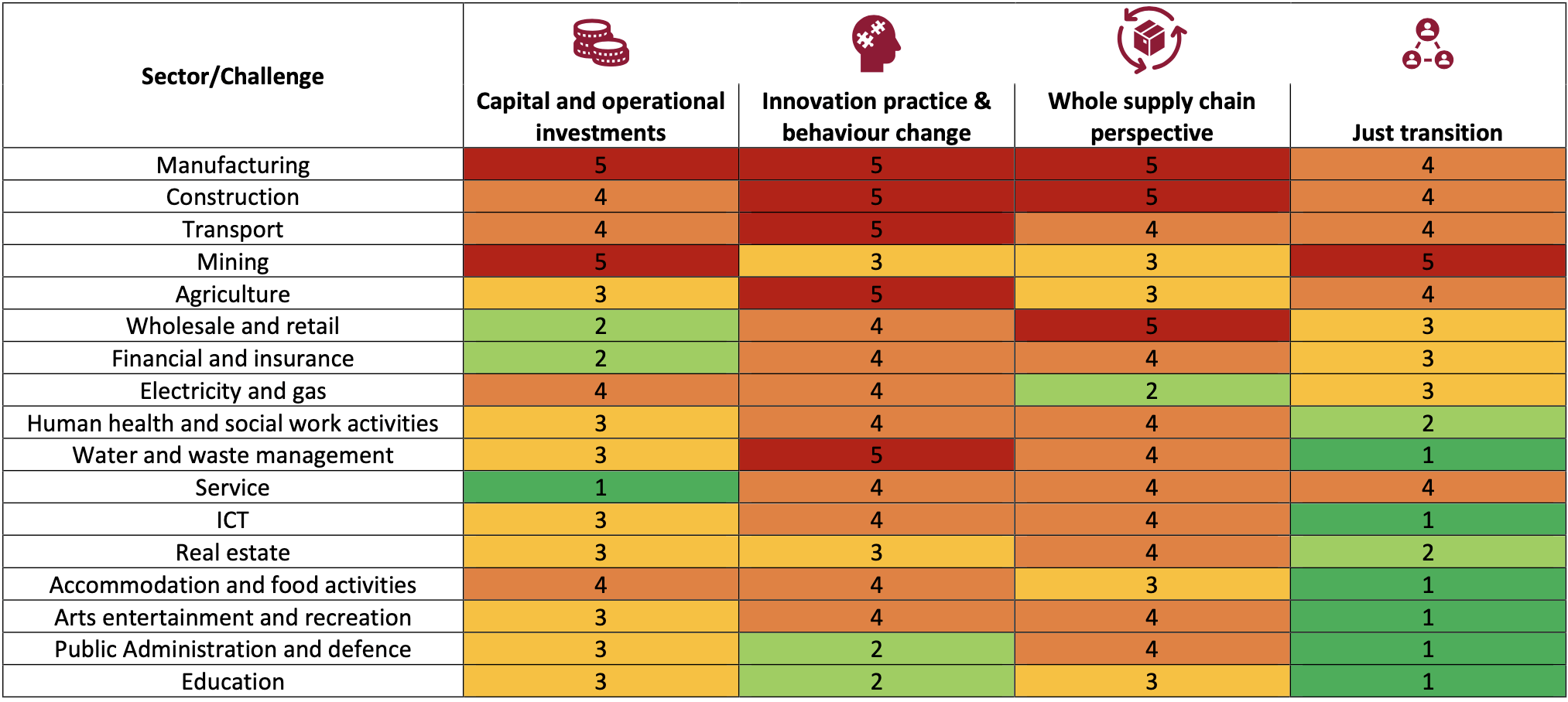 Sectors and challenges identified by the report in a ranked grid