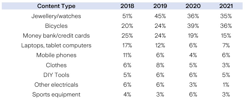 Table showing the types of content most stolen in the UK since 2018