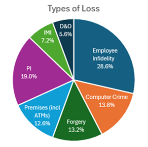 Most common types of D&O losses