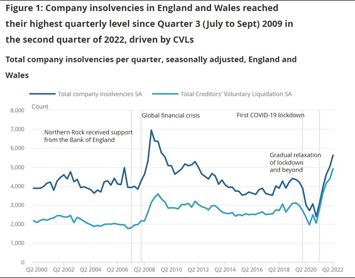 Total company insolvencies per quarter, seasonally adjusted, England and Wales