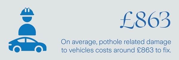 On average, pothole related damage to vehicles costs around £863 to fix.