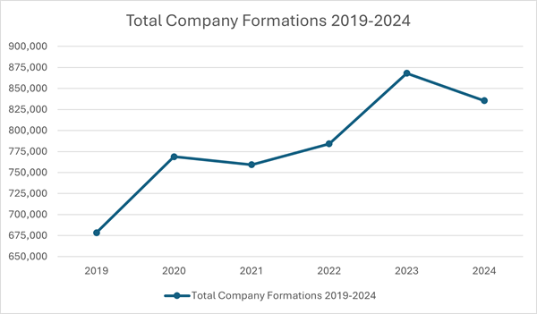 Graph showing Total Company Formations 2019-2024