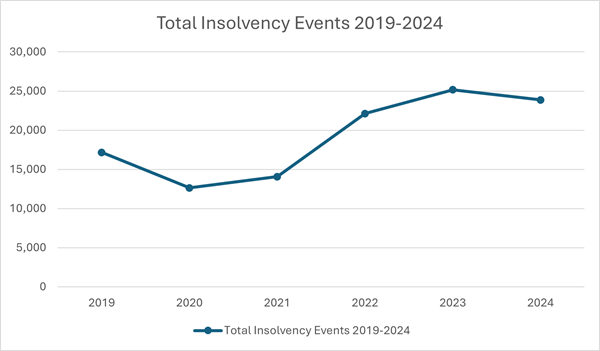 Graph showing Total Insolvency Events 2019-2024