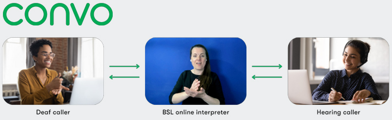 A deaf caller communicating with a BSL interpreter who is then communicating with a hearing caller